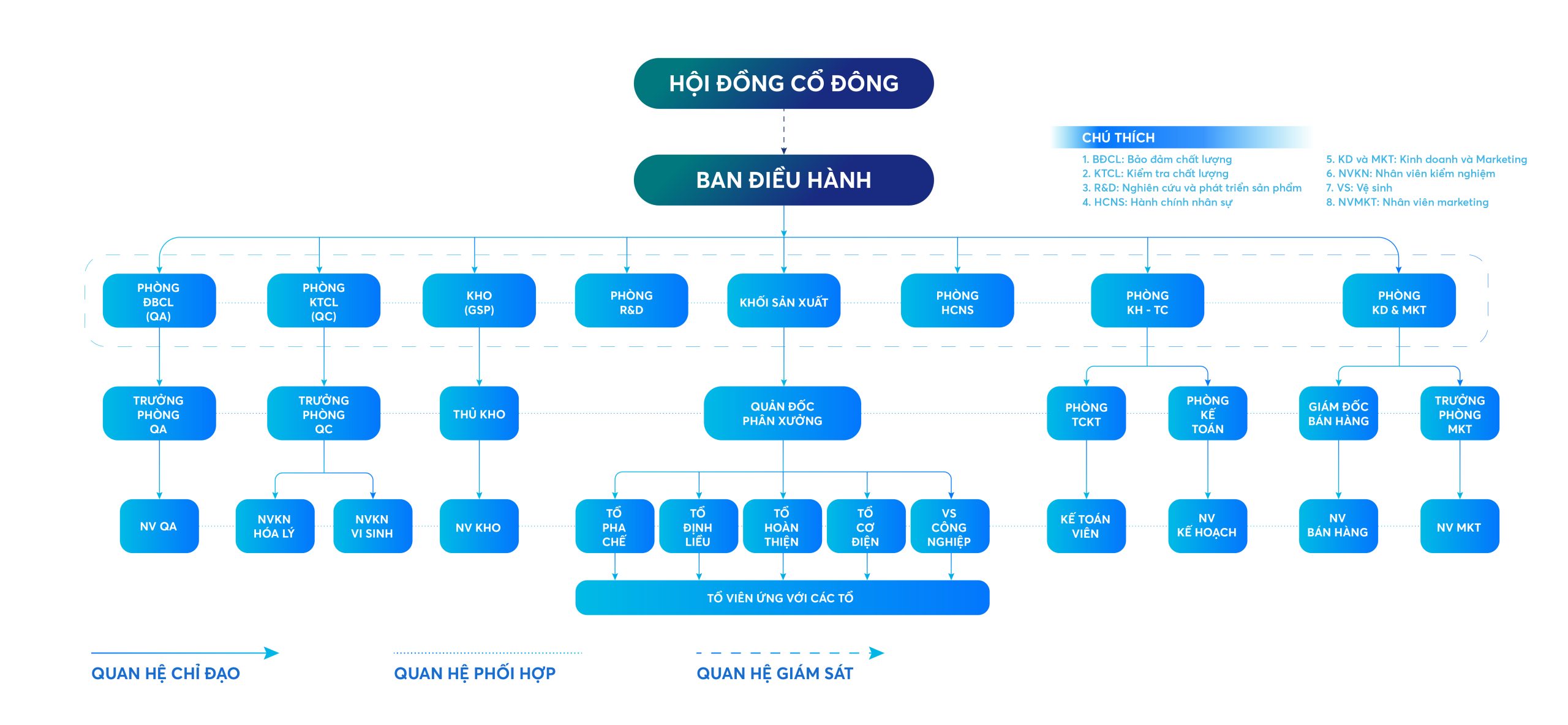 sơ đồ tổ chức dược phẩm Cenfa CNC